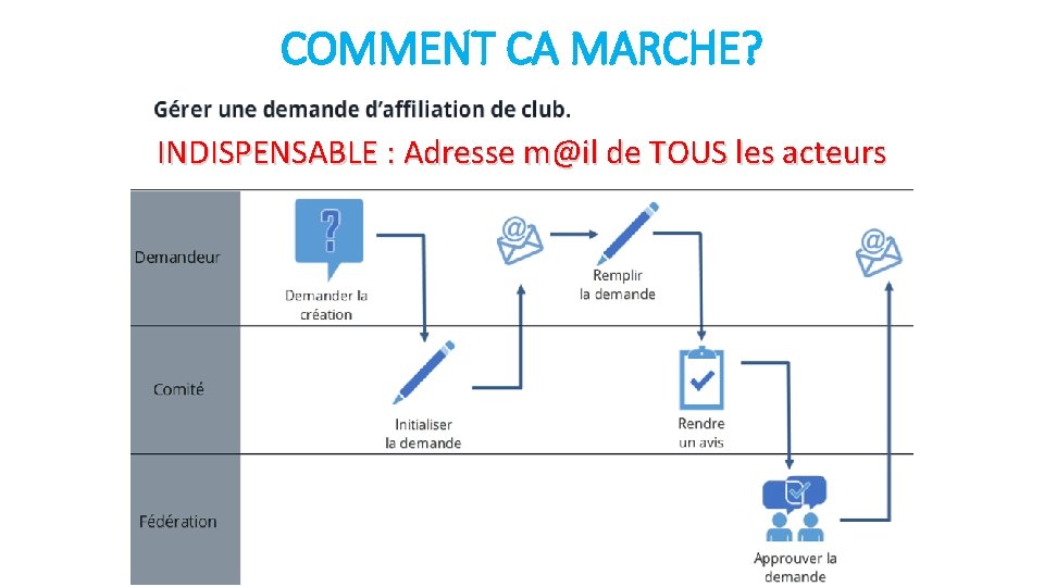 COMMENT CA MARCHE? INDISPENSABLE : Adresse m@il de TOUS les acteurs 