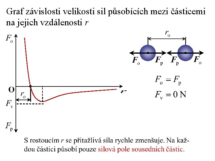 Graf závislosti velikosti sil působících mezi částicemi na jejich vzdálenosti r 