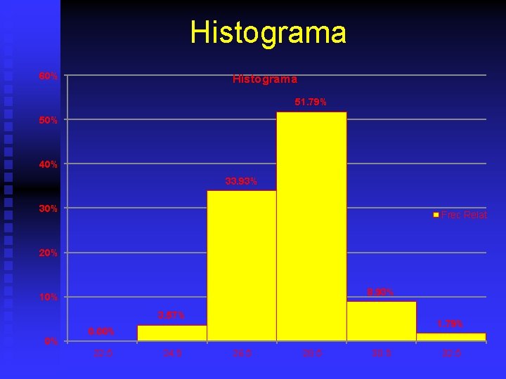 Histograma 60% Histograma 51. 79% 50% 40% 33. 93% 30% Frec Relat 20% 8.
