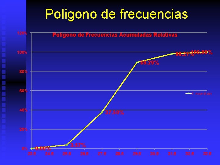 Poligono de frecuencias 120% Poligono de Frecuencias Acumuladas Relativas 100. 00% 98. 21% 100%