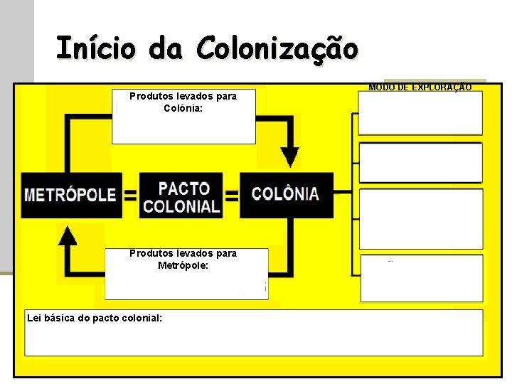 Início da Colonização Produtos levados para Colônia: Produtos levados para Metrópole: Lei básica do