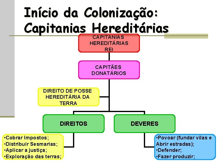 Início da Colonização: Capitanias Hereditárias CAPITANIAS HEREDITÁRIAS REI CAPITÃES DONATÁRIOS DIREITO DE POSSE HEREDITÁRIA