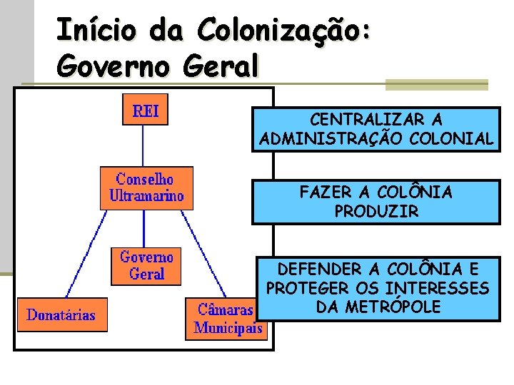 Início da Colonização: Governo Geral CENTRALIZAR A ADMINISTRAÇÃO COLONIAL FAZER A COLÔNIA PRODUZIR DEFENDER