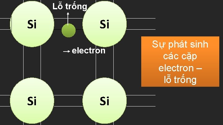Lỗ trống Si Si electron Si Si Sự phát sinh các cặp electron –