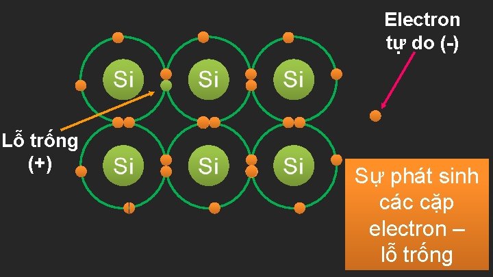 Electron tự do (-) Lỗ trống (+) Sự phát sinh các cặp electron –