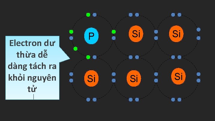 Electron dư thừa dễ dàng tách ra khỏi nguyên tử P Si Si Si