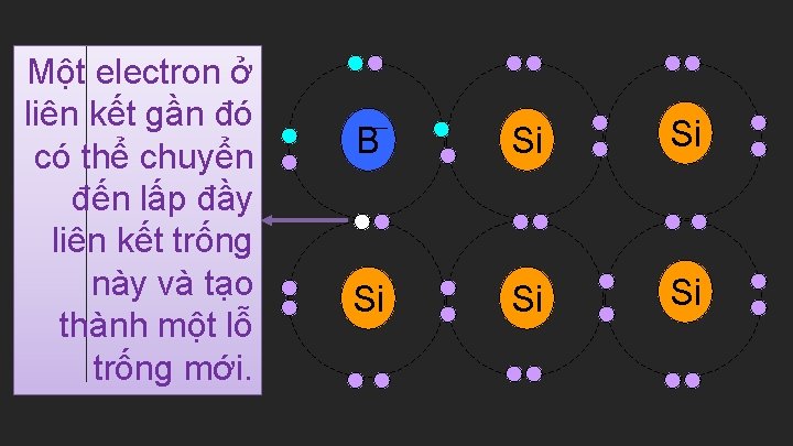 Một electron ở liên kết gần đó có thể chuyển đến lấp đầy liên