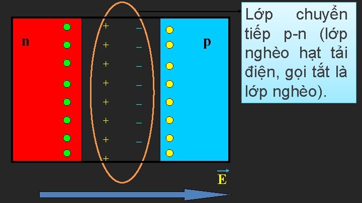 n + _ + _ Lớp chuyển tiếp p-n (lớp nghèo hạt tải điện,