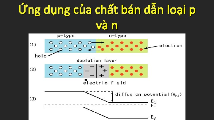 Ứng dụng của chất bán dẫn loại p và n 