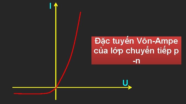 I Đặc tuyến Vôn-Ampe của lớp chuyển tiếp p -n U 