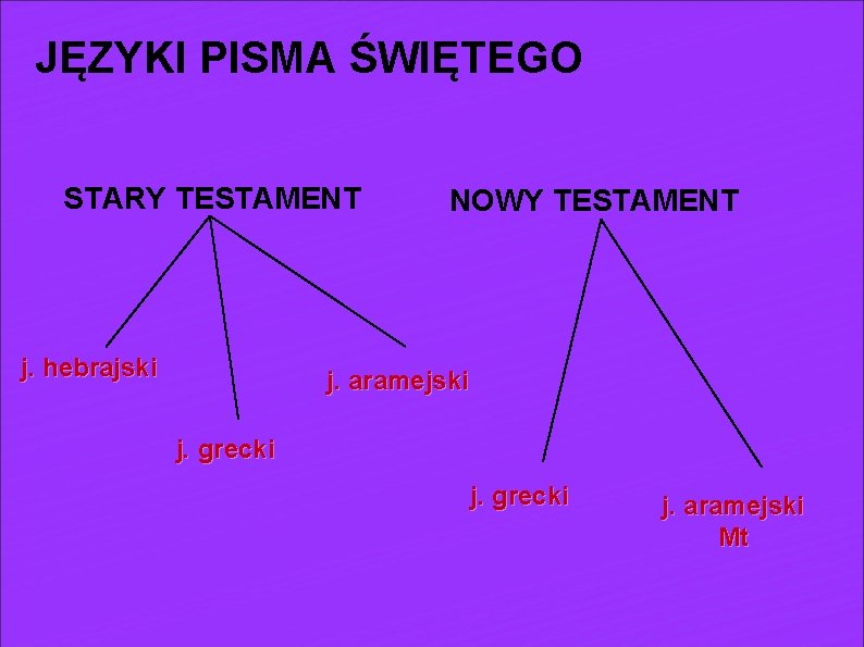 JĘZYKI PISMA ŚWIĘTEGO STARY TESTAMENT j. hebrajski NOWY TESTAMENT j. aramejski j. grecki j.