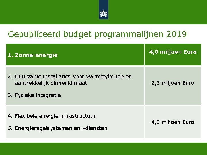 Gepubliceerd budget programmalijnen 2019 1. Zonne-energie 2. Duurzame installaties voor warmte/koude en aantrekkelijk binnenklimaat