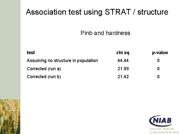 Association test using STRAT / structure Pinb and hardness test chi sq p-value Assuming