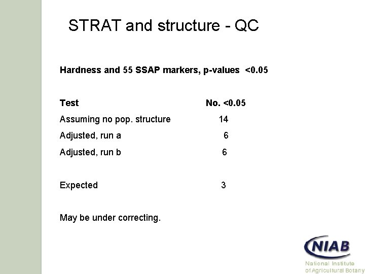 STRAT and structure - QC Hardness and 55 SSAP markers, p-values <0. 05 Test