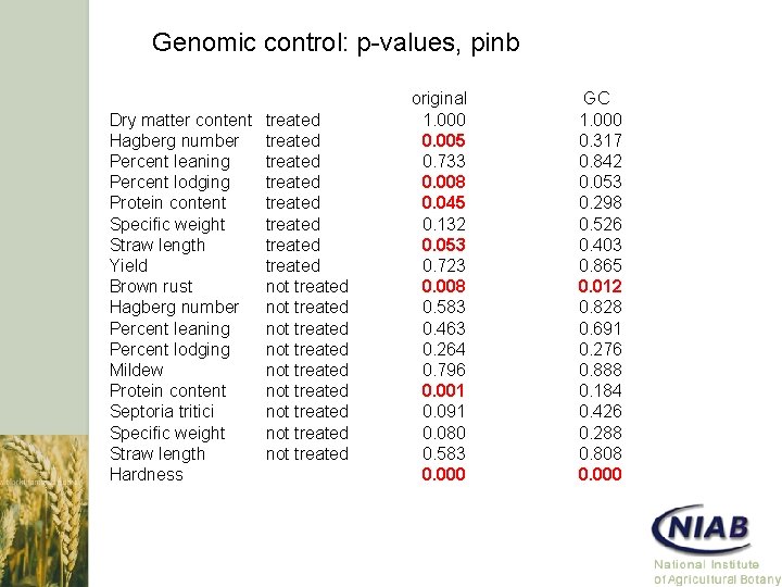 Genomic control: p-values, pinb Dry matter content Hagberg number Percent leaning Percent lodging Protein