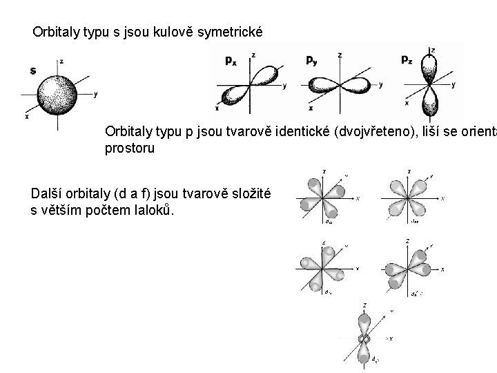 Orbitaly typu s jsou kulově symetrické Orbitaly typu p jsou tvarově identické (dvojvřeteno), liší