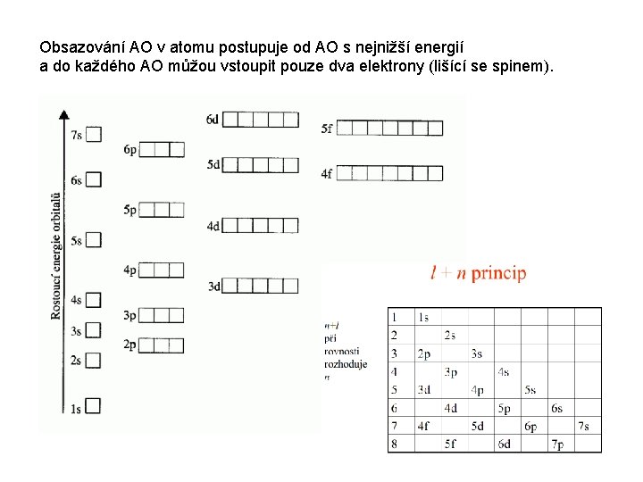 Obsazování AO v atomu postupuje od AO s nejnižší energií a do každého AO