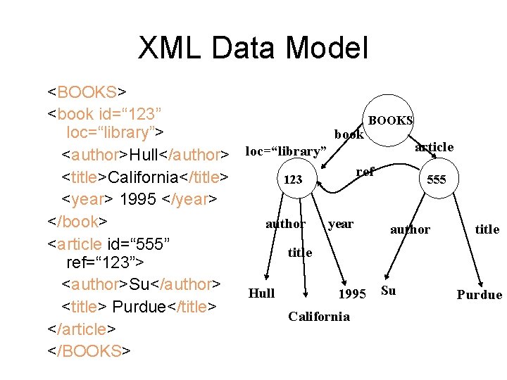 XML Data Model <BOOKS> <book id=“ 123” BOOKS loc=“library”> book article <author>Hull</author> loc=“library” ref