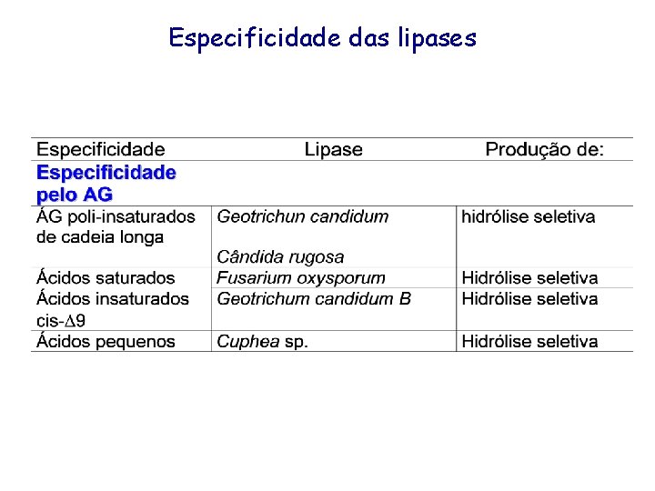 Especificidade das lipases 