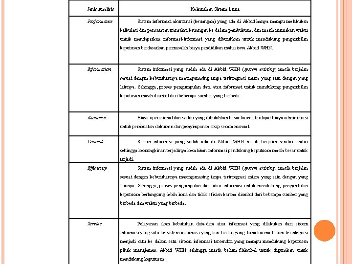 Jenis Analisis Kelemahan Sistem Lama Performance Sistem informasi akuntansi (keuangan) yang ada di Akbid