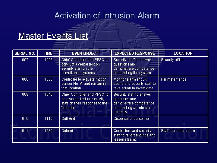 Activation of Intrusion Alarm Master Events List SERIAL NO. TIME EVENT/INJECT EXPECTED RESPONSE LOCATION