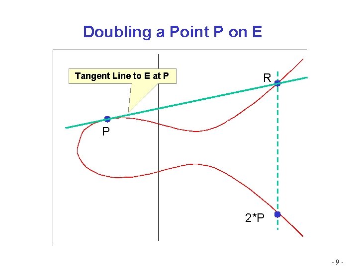 Doubling a Point P on E Tangent Line to E at P R P