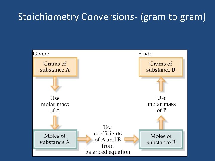 Stoichiometry Conversions- (gram to gram) 