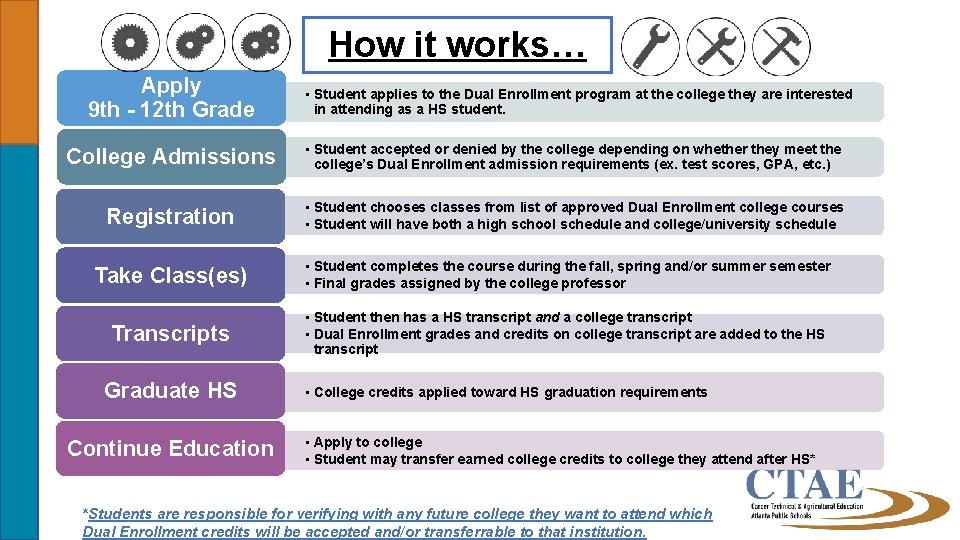 How it works… Apply 9 th - 12 th Grade • Student applies to