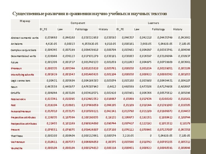 Существенные различия в сравнении научно-учебных и научных текстов Маркер Competent BI_PE Law Politology Learners Существенные различия в сравнении научно-учебных и научных текстов Маркер Competent BI_PE Law Politology Learners