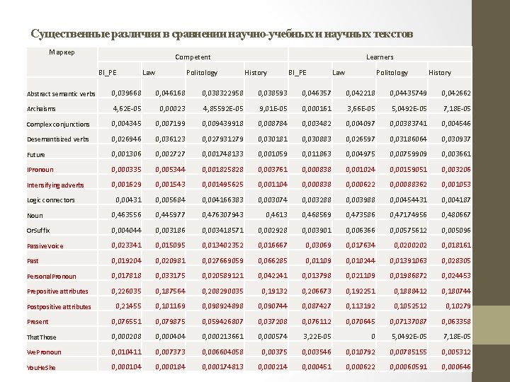 Существенные различия в сравнении научно-учебных и научных текстов Маркер Competent BI_PE Law Politology Learners