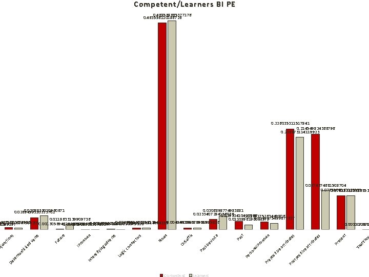 Competent/Learners BI PE 0. 468568665377176 0. 463556110186726 0. 226035311517841 0. 214549824366796 0. 206673114119923 0.