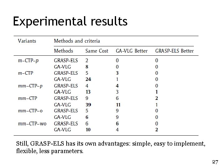 Experimental results Still, GRASP-ELS has its own advantages: simple, easy to implement, flexible, less