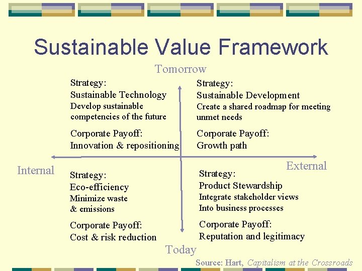 Sustainable Value Framework Tomorrow Internal Strategy: Sustainable Technology Strategy: Sustainable Development Develop sustainable competencies