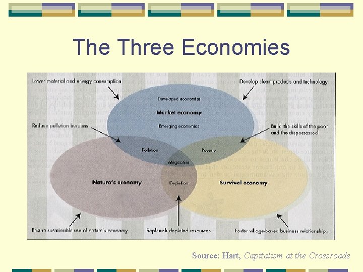 The Three Economies Source: Hart, Capitalism at the Crossroads 