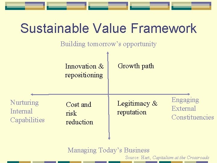 Sustainable Value Framework Building tomorrow’s opportunity Nurturing Internal Capabilities Innovation & repositioning Growth path