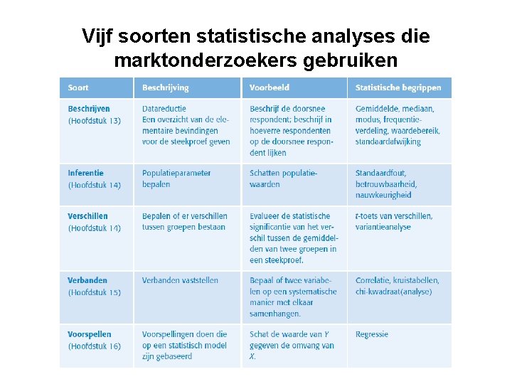 Vijf soorten statistische analyses die marktonderzoekers gebruiken 
