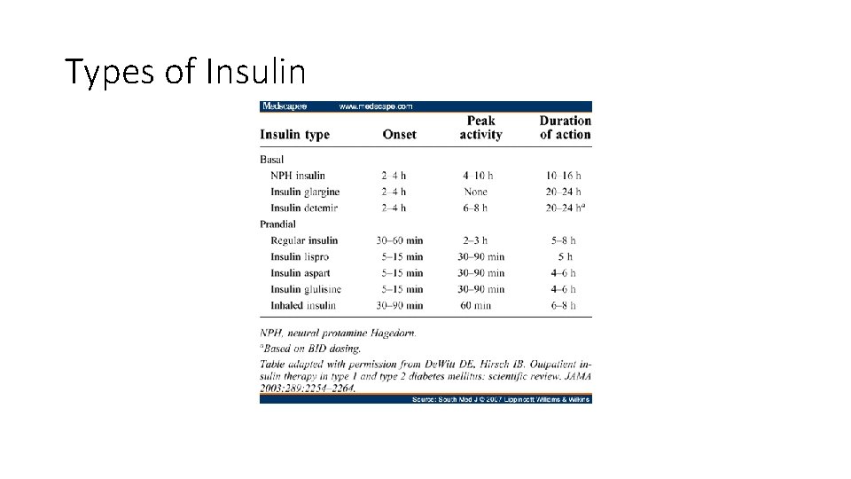 Types of Insulin 