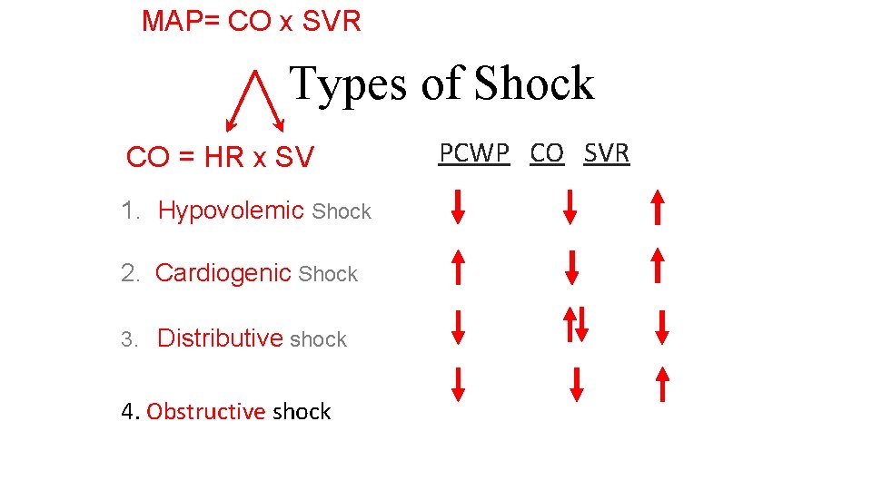 MAP= CO x SVR Types of Shock CO = HR x SV 1. Hypovolemic