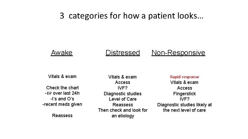 3 categories for how a patient looks… Awake Distressed Vitals & exam Access IVF?