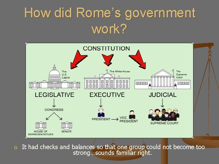 How did Rome’s government work? It had checks and balances so that one group