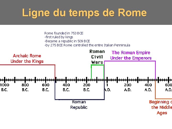 Ligne du temps de Rome founded in 753 BCE -first ruled by kings -Became