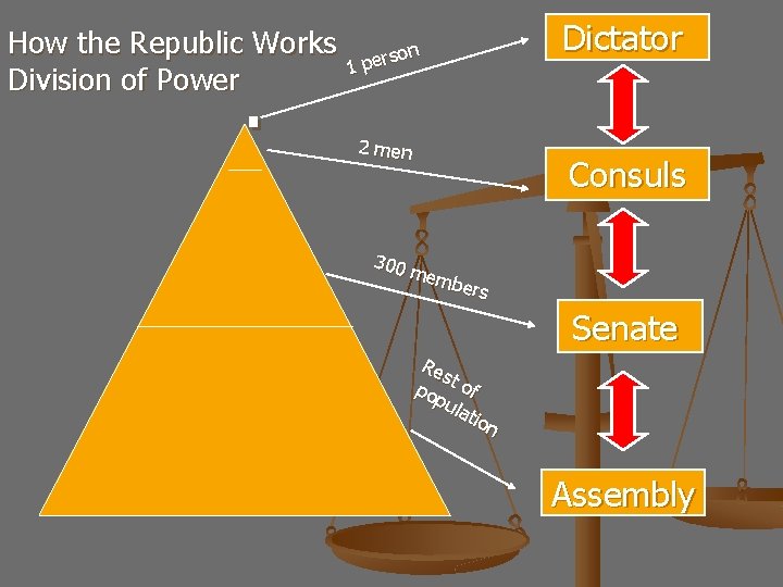 How the Republic Works Division of Power . rson e p 1 2 men