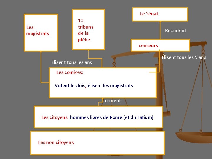 Le Sénat Les magistrats 10 tribuns de la plèbe Recrutent 2 censeurs Élisent tous