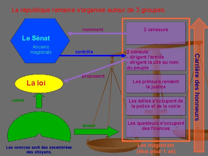 La république romaine s'organise autour de 3 groupes: nomment 2 censeurs Le Sénat contrôle