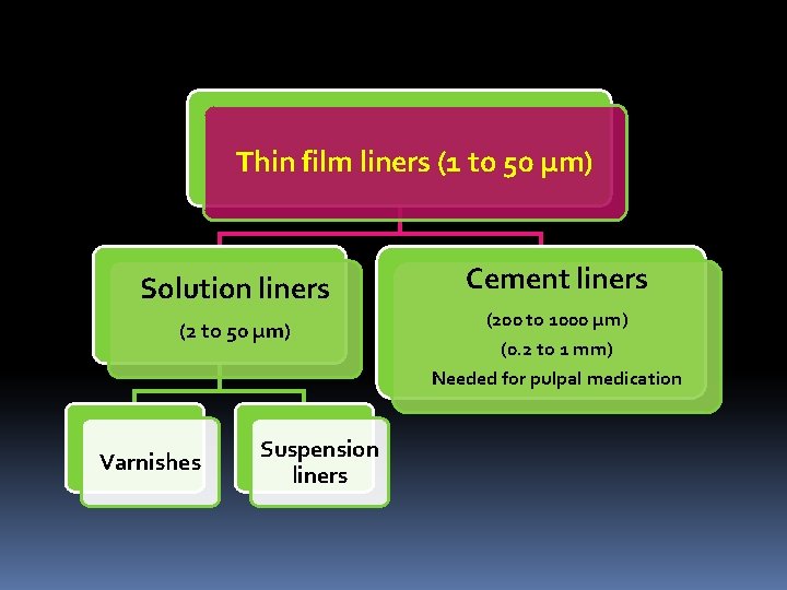 Thin film liners (1 to 50 μm) Solution liners (2 to 50 μm) Varnishes