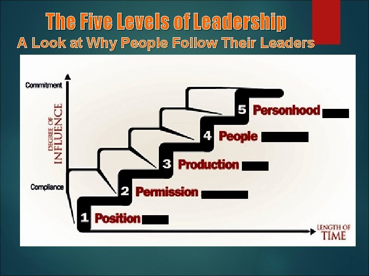 The Five Levels of Leadership A Look at Why People Follow Their Leaders 