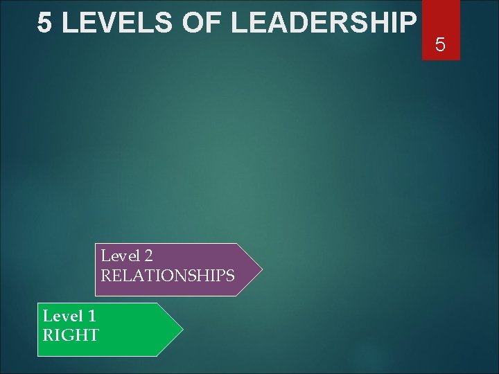 5 LEVELS OF LEADERSHIP Level 2 RELATIONSHIPS Level 1 RIGHT 5 