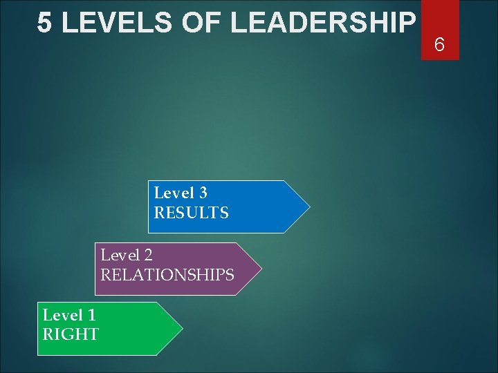 5 LEVELS OF LEADERSHIP Level 3 RESULTS Level 2 RELATIONSHIPS Level 1 RIGHT 6