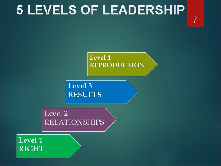 5 LEVELS OF LEADERSHIP Level 4 REPRODUCTION Level 3 RESULTS Level 2 RELATIONSHIPS Level