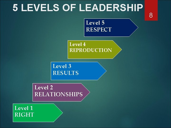 5 LEVELS OF LEADERSHIP Level 5 RESPECT Level 4 REPRODUCTION Level 3 RESULTS Level